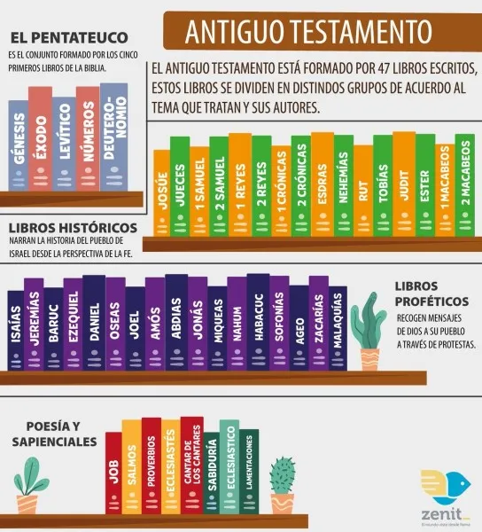 antiguo-testamento-cuantos-libros-tiene