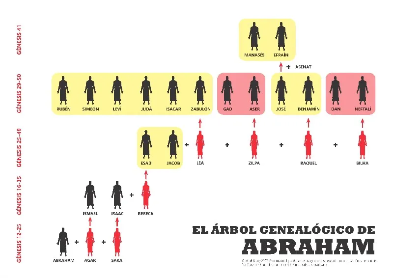 genealogia-de-abraham