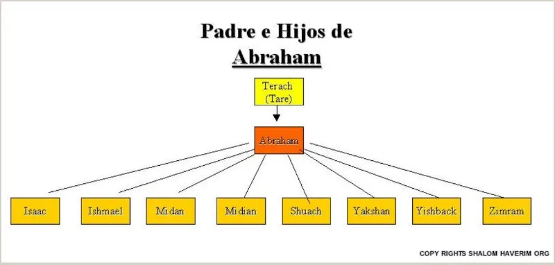 genealogia-de-abraham