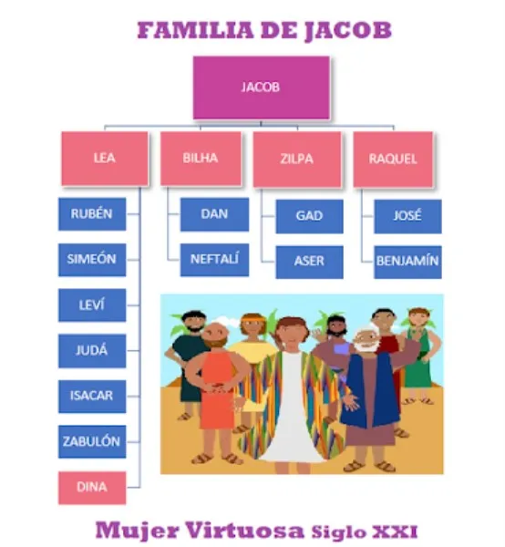 las-7-familias-de-la-biblia
