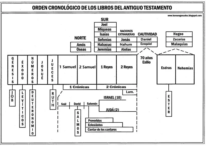 libros-del-antiguo-testamento-en-orden