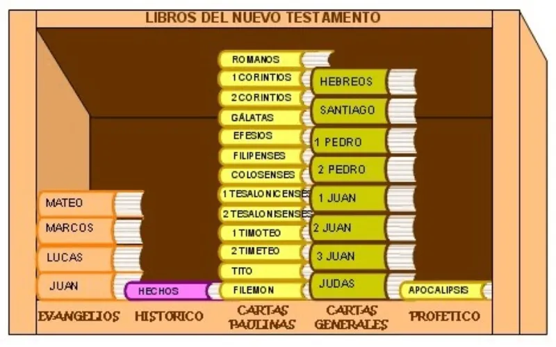 libros-del-nuevo-testamento-en-orden