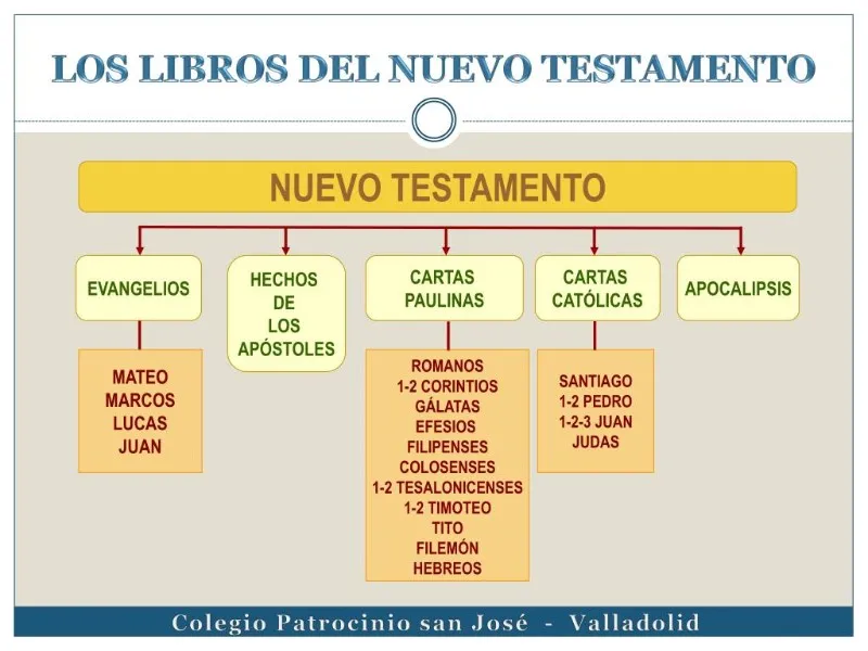 libros-del-nuevo-testamento