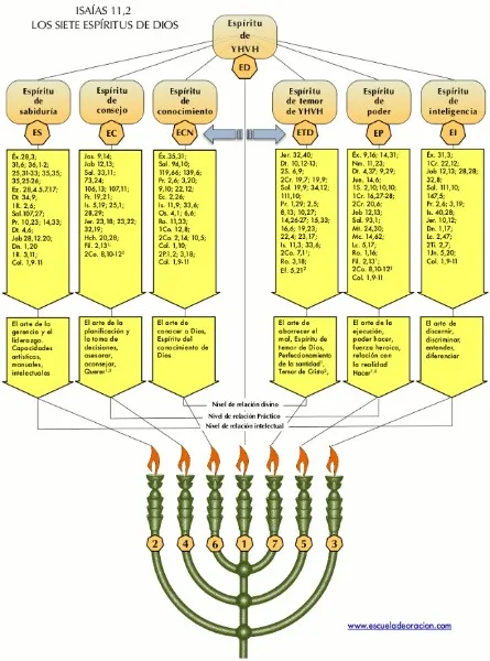 los-7-espiritus-de-dios-isaias
