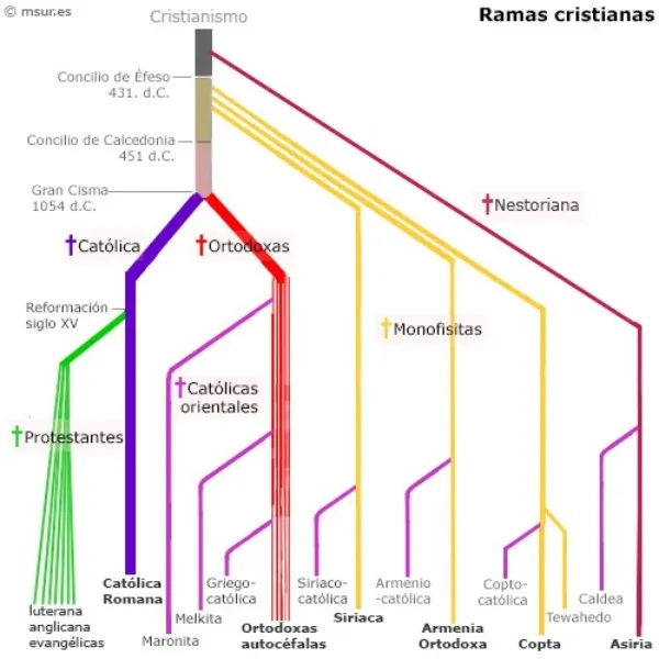 ramas-cristianismo