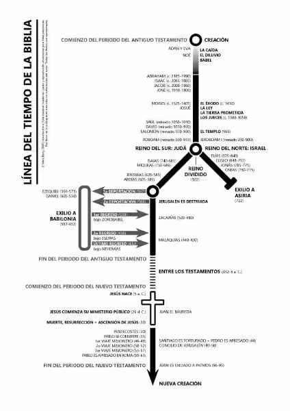 conociendo-los-tiempos-segun-la-biblia